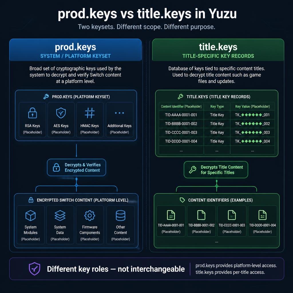 Yuzu prod.keys vs title.keys comparison
