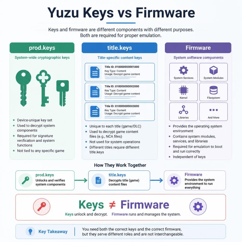Yuzu keys vs firmware explained